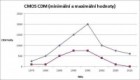 Graf č. 2 Limity citlivosti CMOS podle modelu CDM (ANSI/ESD STM5.3.1-1999)