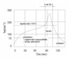 Teplotní profil pájení přetavením infračerveným zářením nebo nuceným prouděním