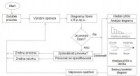 Obr. 2 Zavedení vývojového diagramu statistických metod