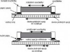 Tepelné nepřizpůsobení mezi podložkou a součástkami může vést k poškození spoje