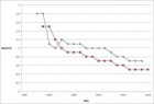 Obr. 1 Snížením pracovního napětí IO se snižuje také napětí, 
při kterém může dojít k poškození IO
