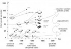 Obr. 2 Vývoj pouzder SMD